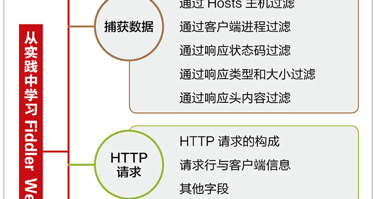 从实践中学习Fiddler-Web应用分析-大拉页1_21.jpg