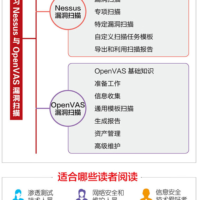 从实践中学习Nessus与OpenVAS漏洞扫描-大拉页1_18.jpg