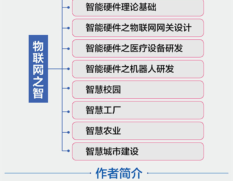 物联网之智-大拉页(京东)1_11.png