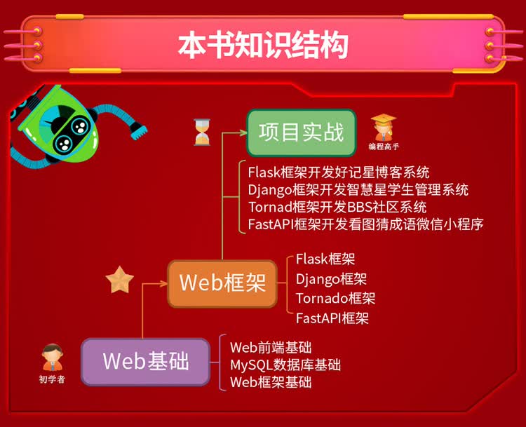Python-Web开发从入门到实践_03.jpg