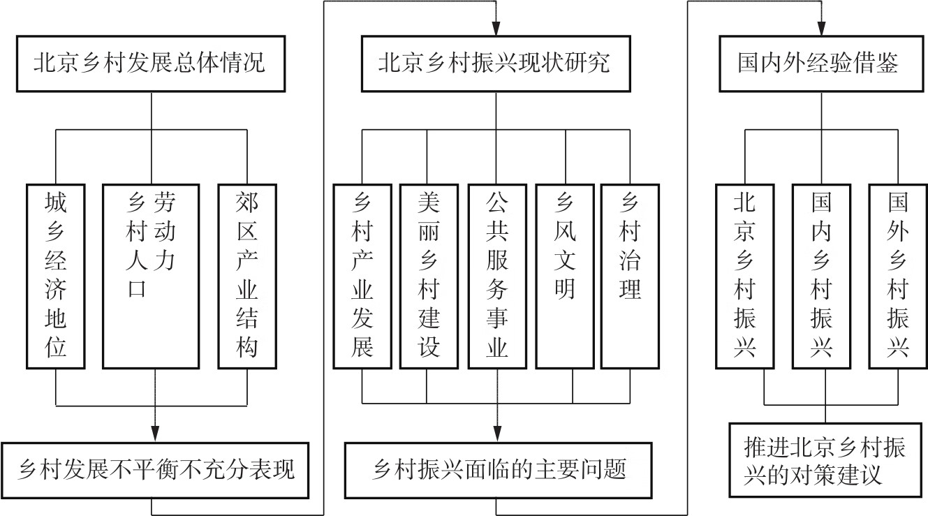 北京推进实施乡村振兴战略的对策研究pdf/doc/txt格式电子书下载