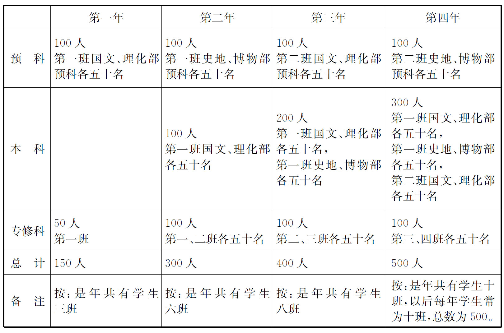 南京大学校史资料选编（第2卷）：南京高师与东南大学时期 （上下册）pdf/doc/txt格式电子书下载