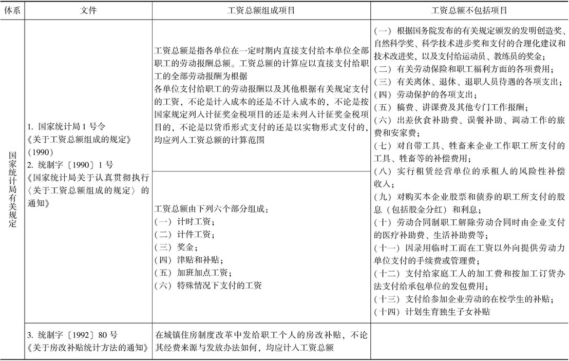 中国地区工资收入差距评价与分析pdf/doc/txt格式电子书下载