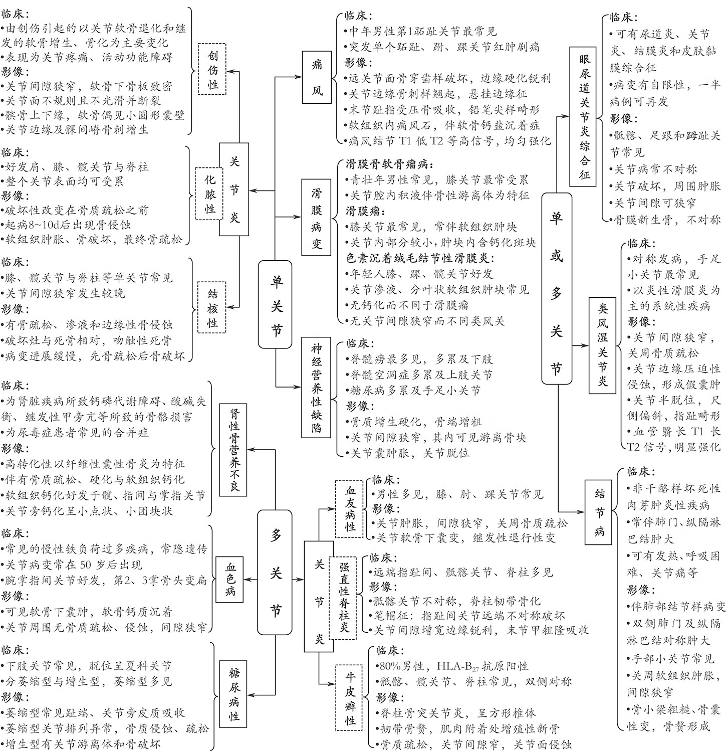 导图式医学影像鉴别诊断pdf/doc/txt格式电子书下载