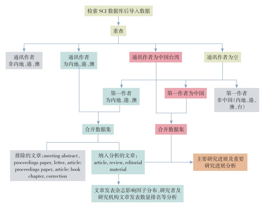 中国临床肿瘤学年度研究进展2018pdf/doc/txt格式电子书下载