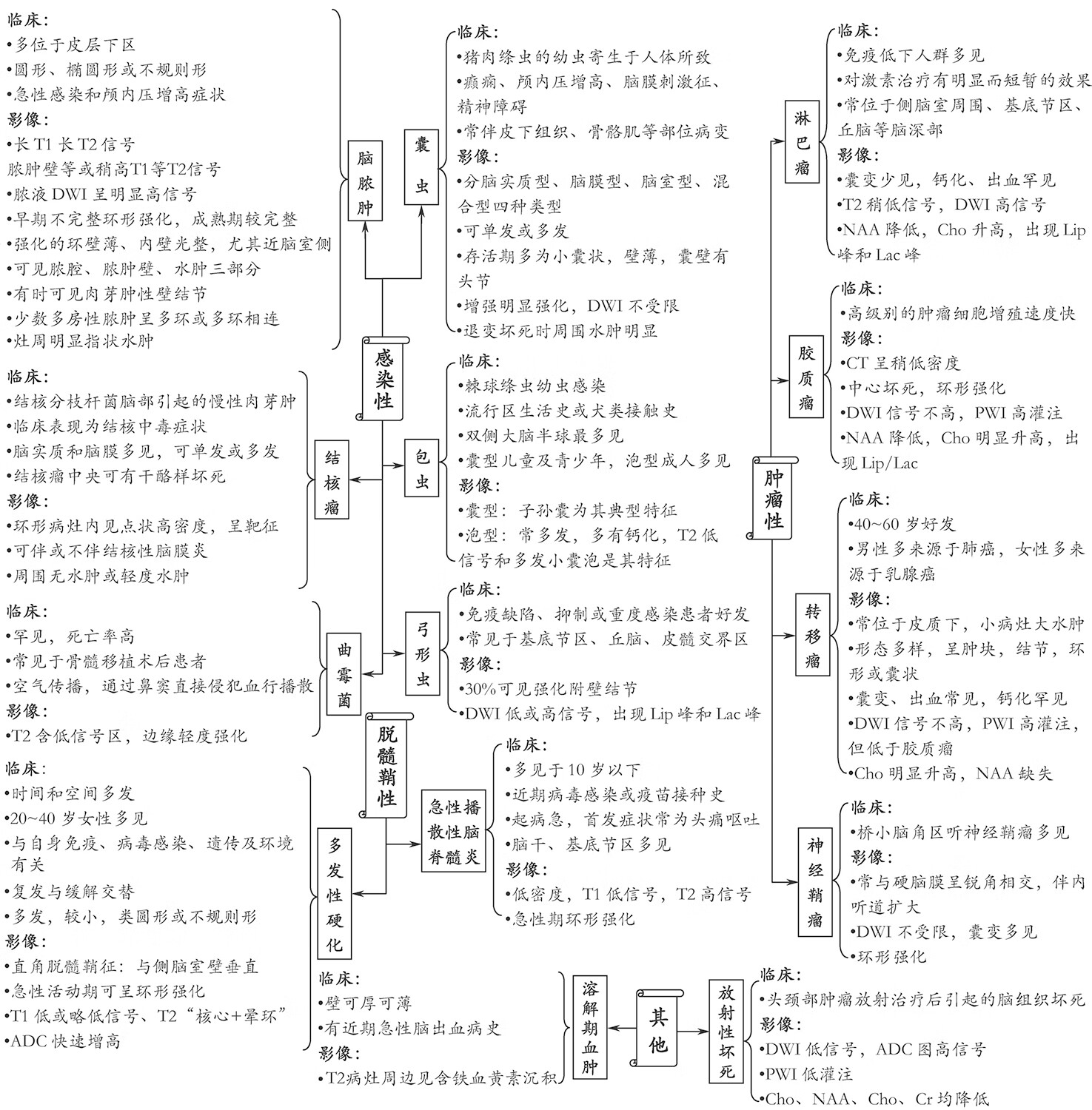 导图式医学影像鉴别诊断pdf/doc/txt格式电子书下载