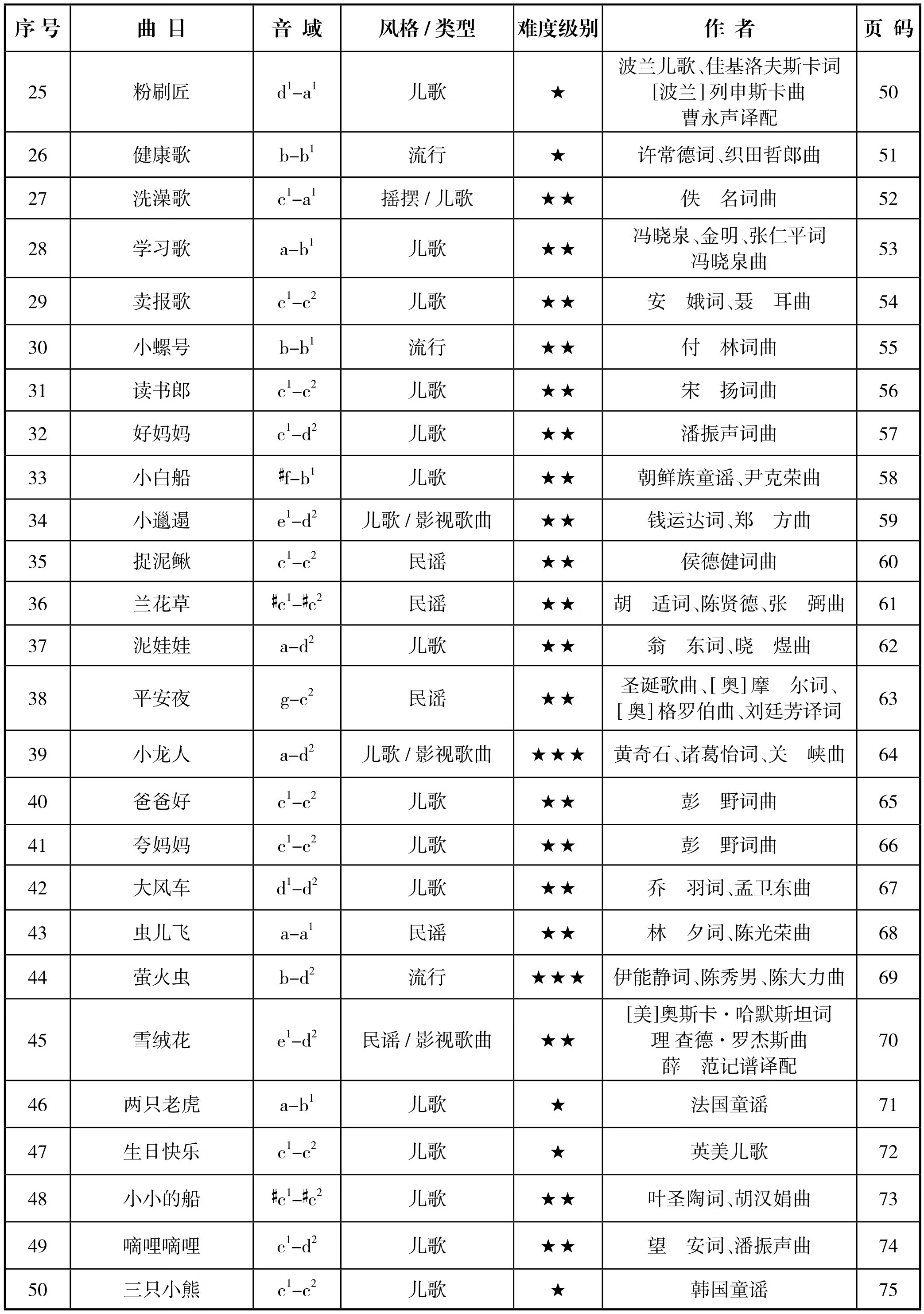 儿童歌曲演唱教程 低幼版pdf/doc/txt格式电子书下载