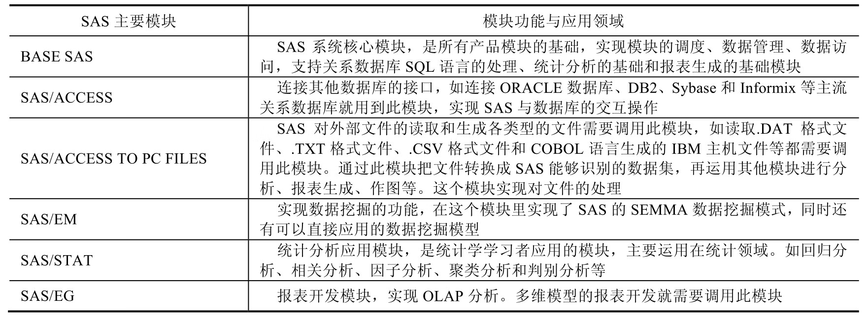 洞察大数据价值:SAS编程与数据挖掘pdf/doc/txt格式电子书下载插图3 洞察大数据价值:SAS编程与数据挖掘pdf/doc/txt格式电子书下载