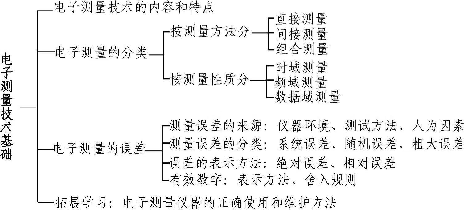 电子测量仪器与应用 第2版pdf/doc/txt格式电子书下载