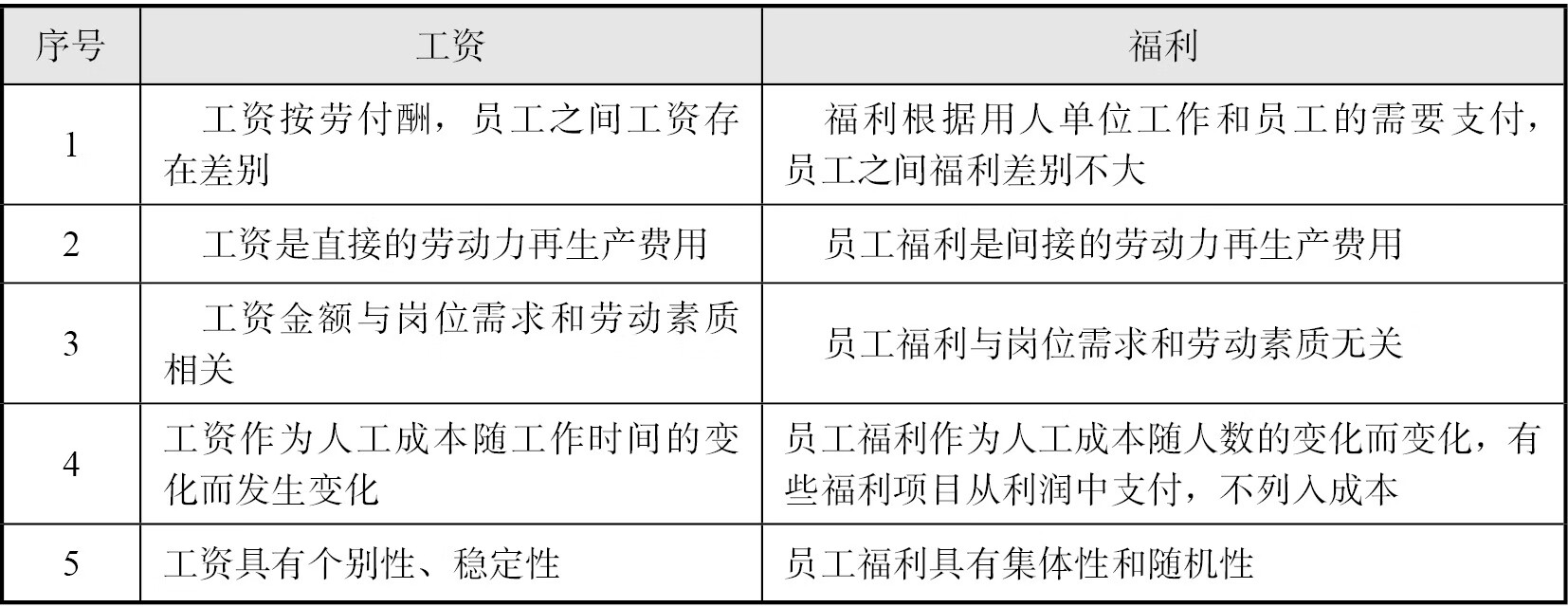 薪酬管理实操——全程实战指导手册pdf/doc/txt格式电子书下载插图7 薪酬管理实操——全程实战指导手册pdf/doc/txt格式电子书下载