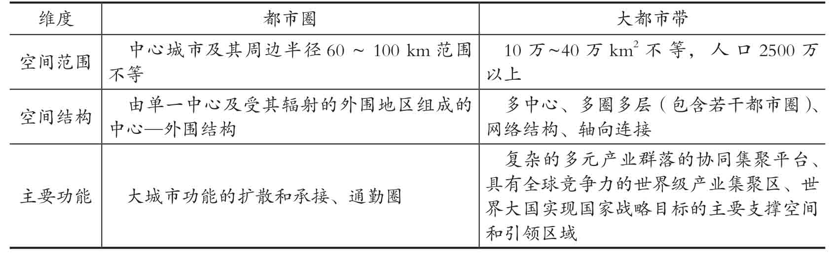 中国都市圈发展报告2018pdf/doc/txt格式电子书下载插图4 中国都市圈发展报告2018pdf/doc/txt格式电子书下载
