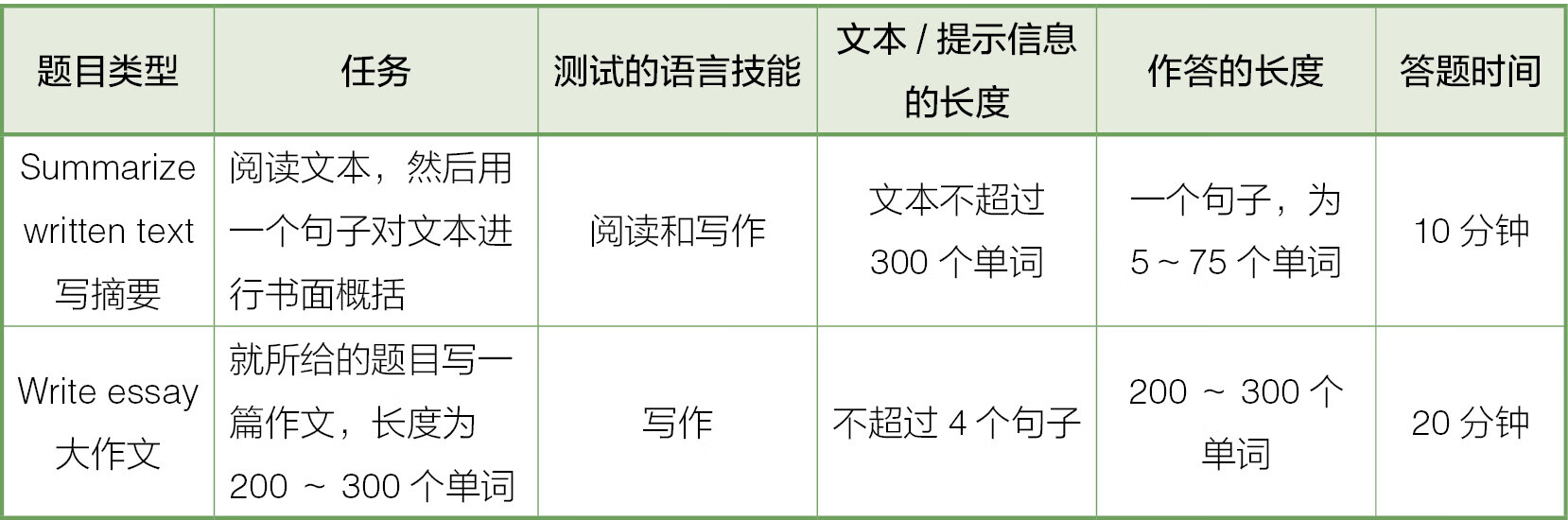 PTE技巧大全真经pdf/doc/txt格式电子书下载插图5 PTE技巧大全真经pdf/doc/txt格式电子书下载