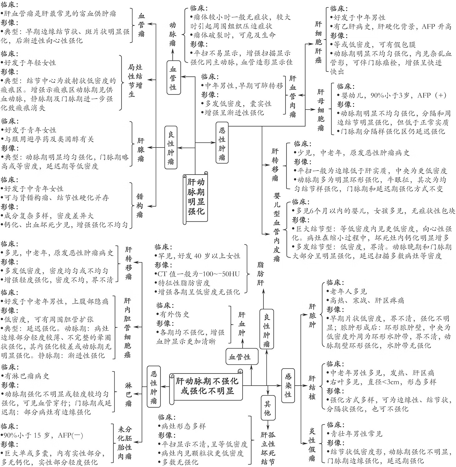 导图式医学影像鉴别诊断pdf/doc/txt格式电子书下载