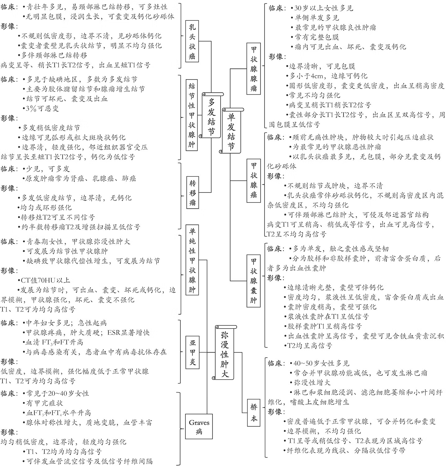 导图式医学影像鉴别诊断pdf/doc/txt格式电子书下载