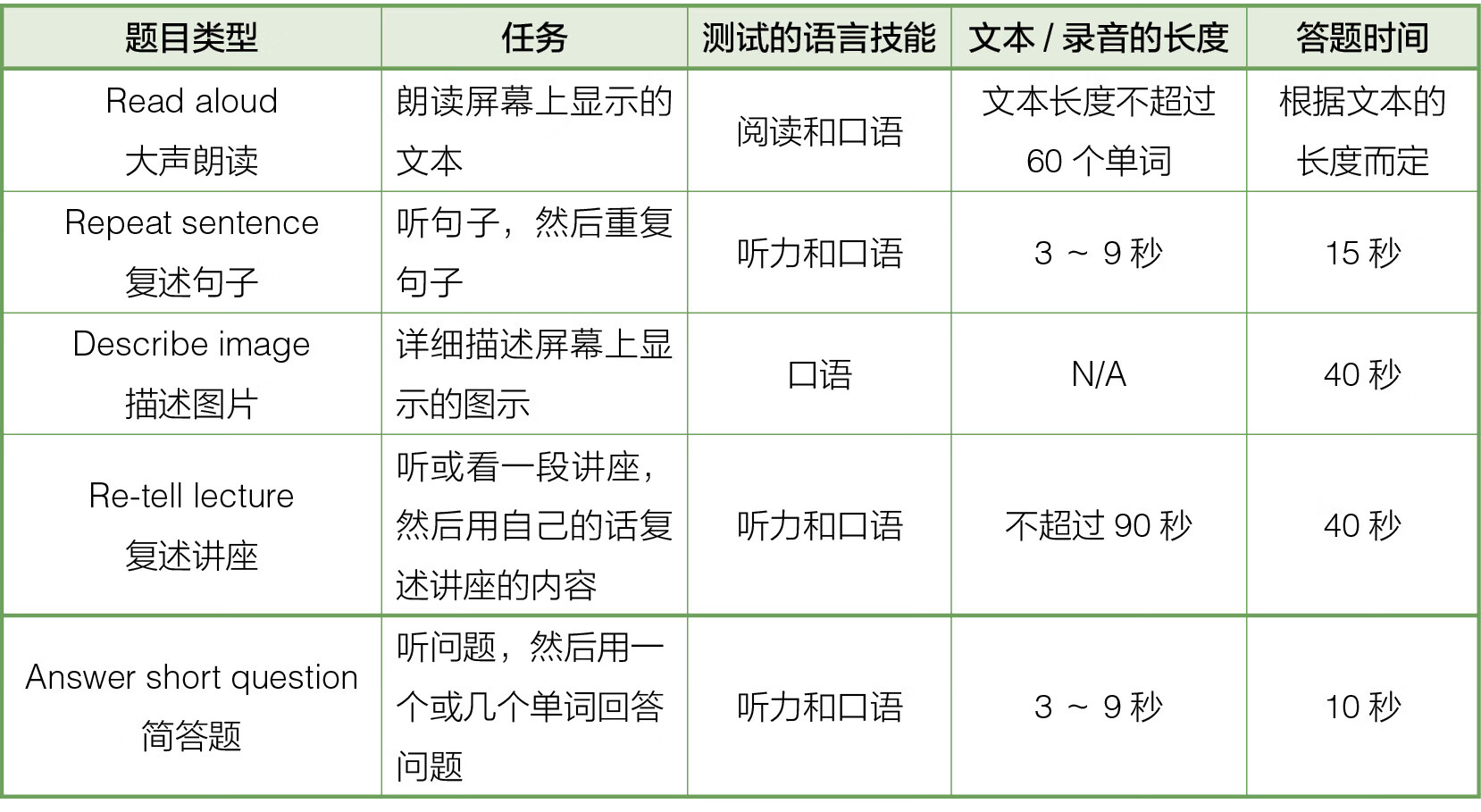 PTE技巧大全真经pdf/doc/txt格式电子书下载插图4 PTE技巧大全真经pdf/doc/txt格式电子书下载