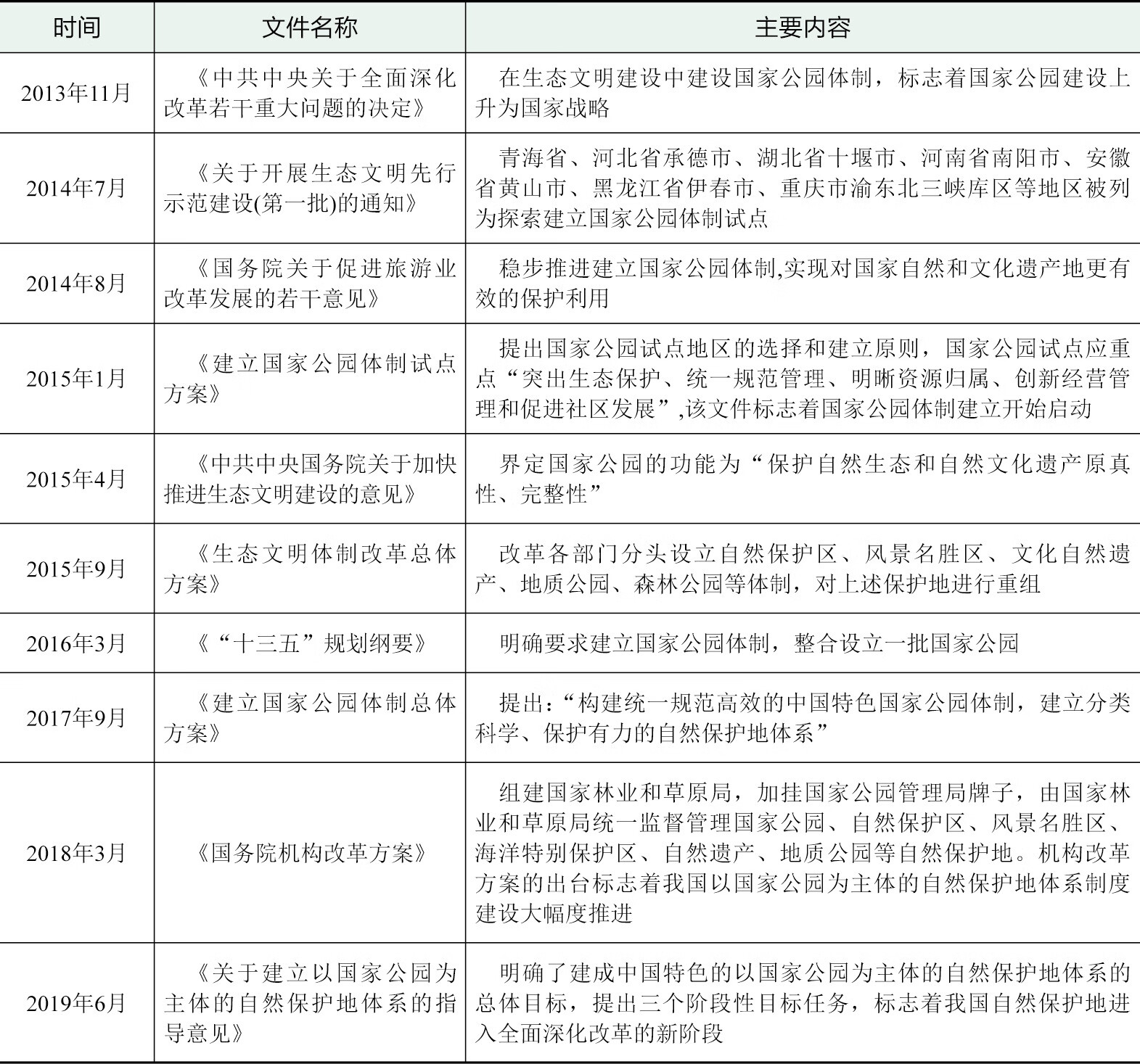 自然保护地体系空间重构:政策背景、技术方法与规划实践pdf/doc/txt格式电子书下载插图2 自然保护地体系空间重构:政策背景、技术方法与规划实践pdf/doc/txt格式电子书下载