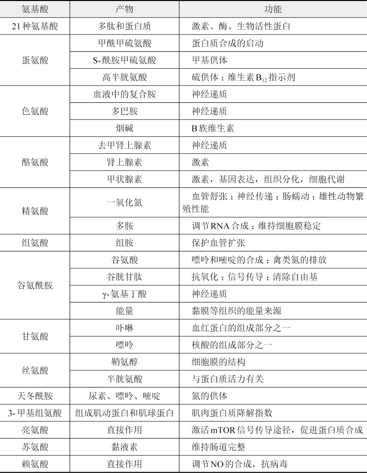 畜禽氨基酸代谢与低蛋白质日粮技术pdf/doc/txt格式电子书下载插图2 畜禽氨基酸代谢与低蛋白质日粮技术pdf/doc/txt格式电子书下载