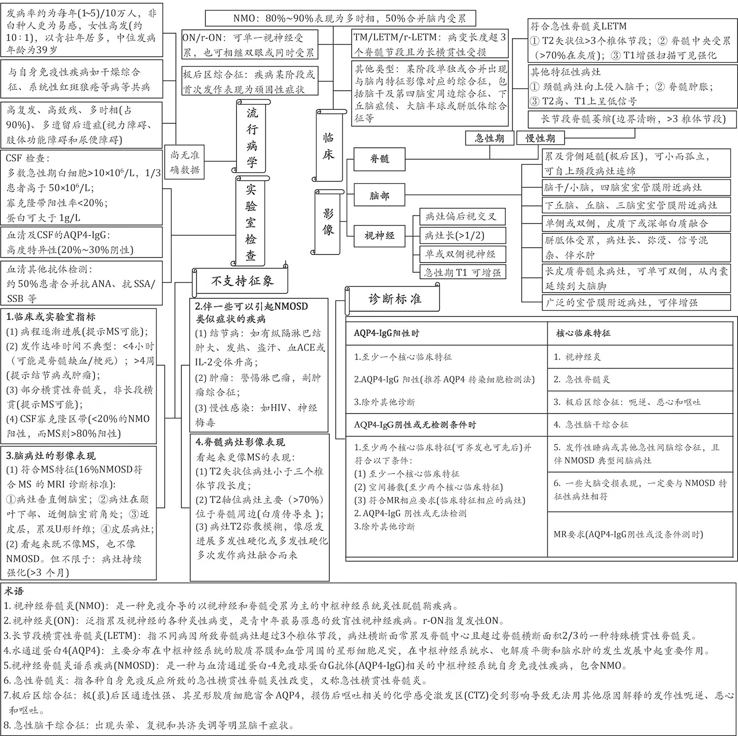 导图式医学影像鉴别诊断pdf/doc/txt格式电子书下载
