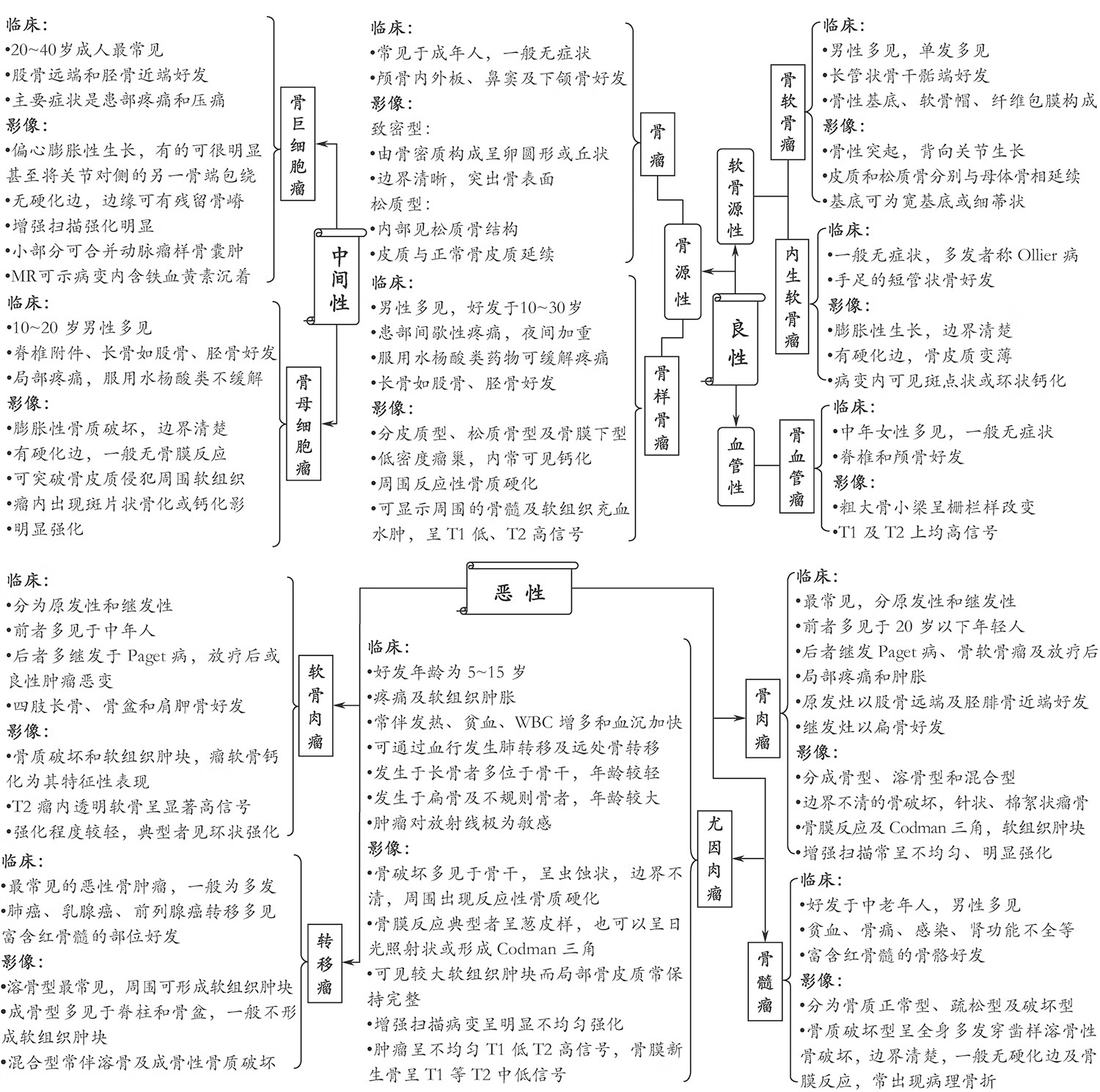 导图式医学影像鉴别诊断pdf/doc/txt格式电子书下载