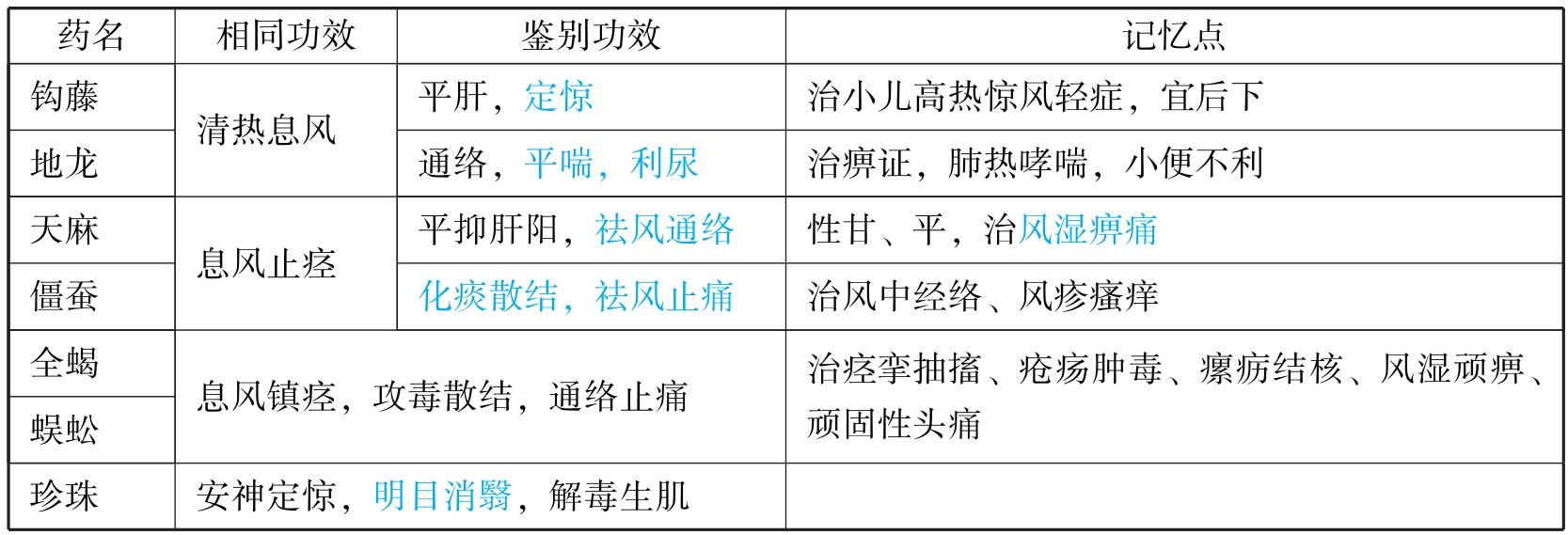 中西医结合执业医师资格考试表格速记(2019)pdf/doc/txt格式电子书下载插图187 img