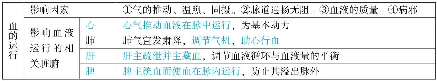 中西医结合执业医师资格考试表格速记(2019)pdf/doc/txt格式电子书下载插图19 img