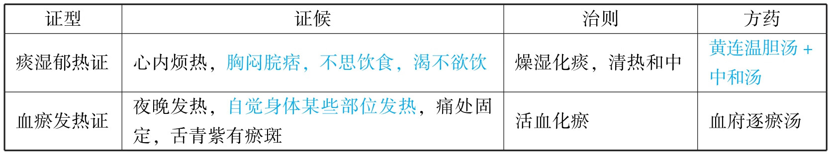 中西医结合执业医师资格考试表格速记(2019)pdf/doc/txt格式电子书下载插图394 img