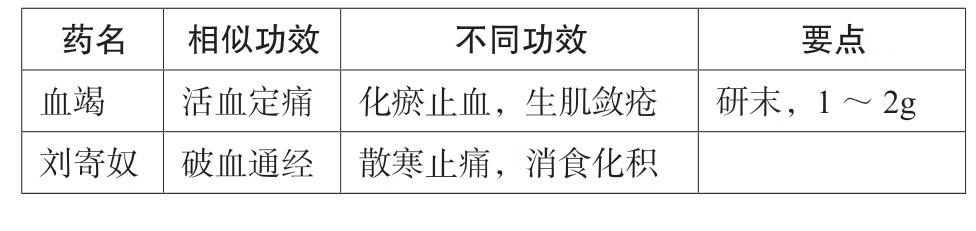 2019执业药师考试考点速记突破胜经.中药学专业知识.二pdf/doc/txt格式电子书下载插图76 img