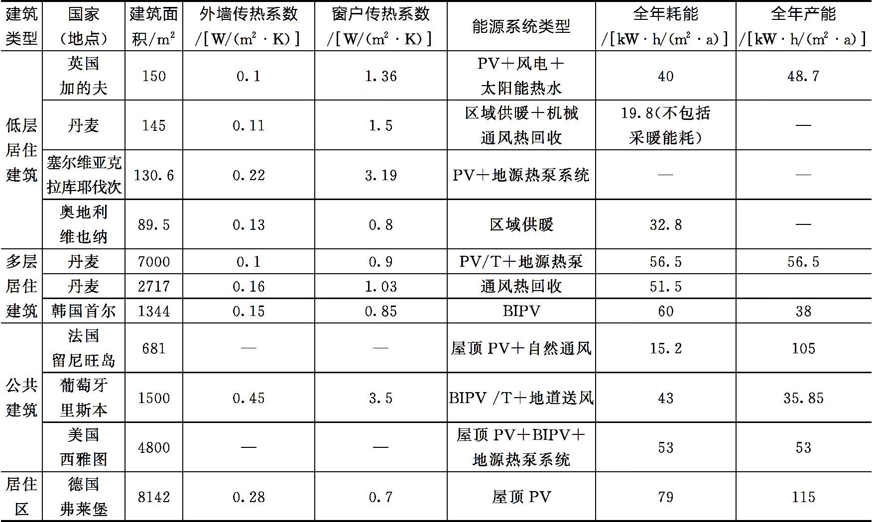 零能耗建筑及可再生能源新技术pdf/doc/txt格式电子书下载插图4 零能耗建筑及可再生能源新技术pdf/doc/txt格式电子书下载