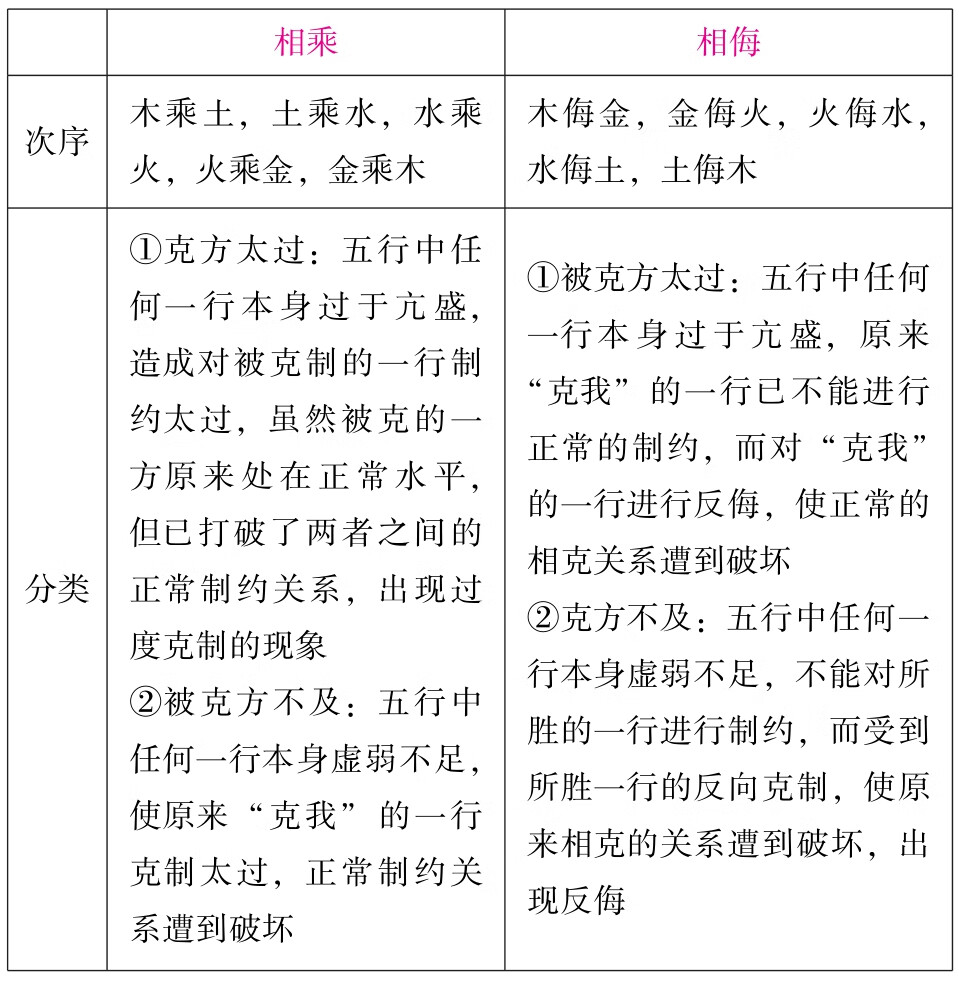 2019中西医结合执业助理医师资格考试考点速记突破胜经(上册)pdf/doc/txt格式电子书下载插图7 img
