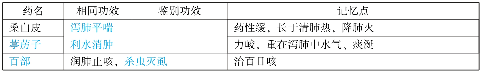 中医执业助理医师资格考试表格速记(2019)pdf/doc/txt格式电子书下载插图171 img