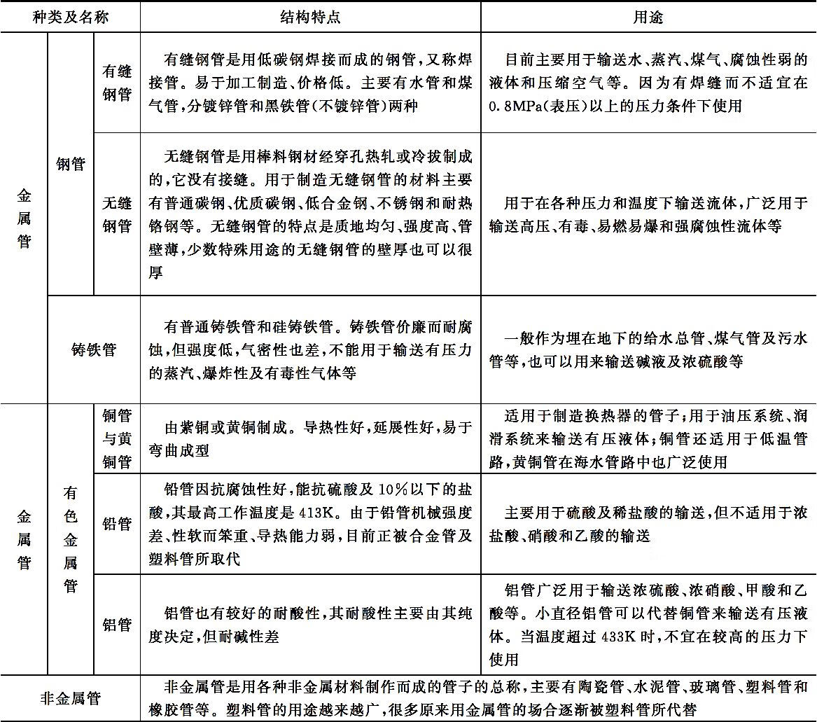 化工单元操作技术pdf/doc/txt格式电子书下载插图7 化工单元操作技术pdf/doc/txt格式电子书下载