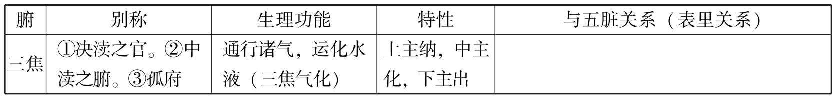 中西医结合执业医师资格考试表格速记(2019)pdf/doc/txt格式电子书下载插图14 img