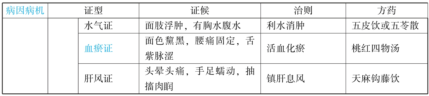 中西医结合执业医师资格考试表格速记(2019)pdf/doc/txt格式电子书下载插图325 img