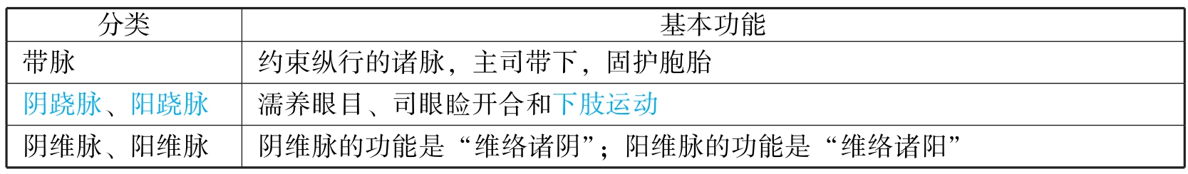 中西医结合执业医师资格考试表格速记(2019)pdf/doc/txt格式电子书下载插图27 img