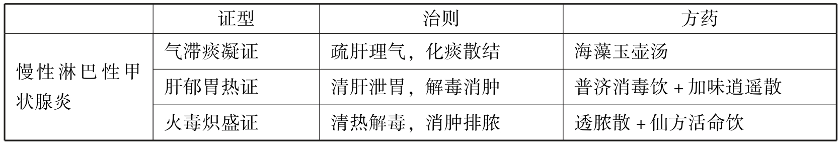 中西医结合执业医师资格考试表格速记(2019)pdf/doc/txt格式电子书下载插图438 img