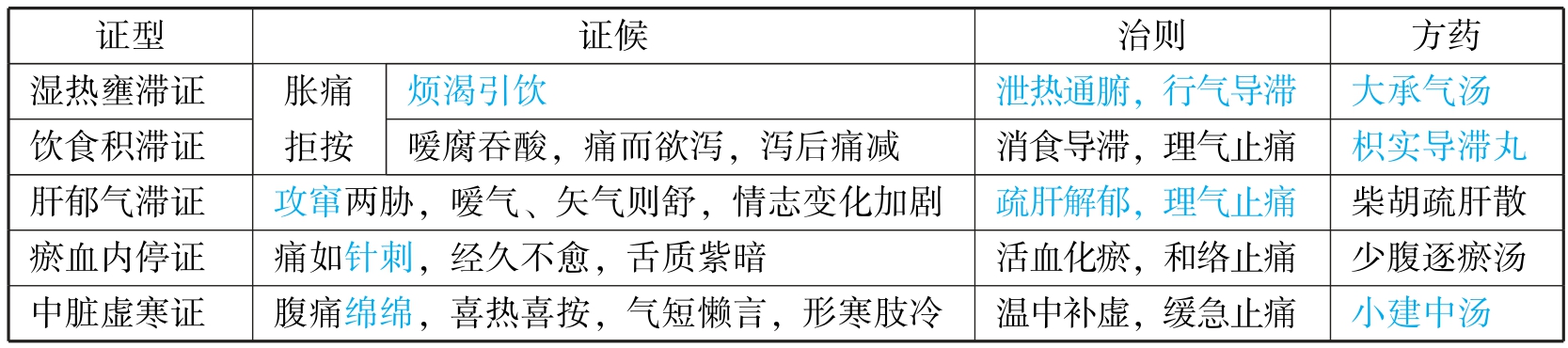 中西医结合执业医师资格考试表格速记(2019)pdf/doc/txt格式电子书下载插图377 img