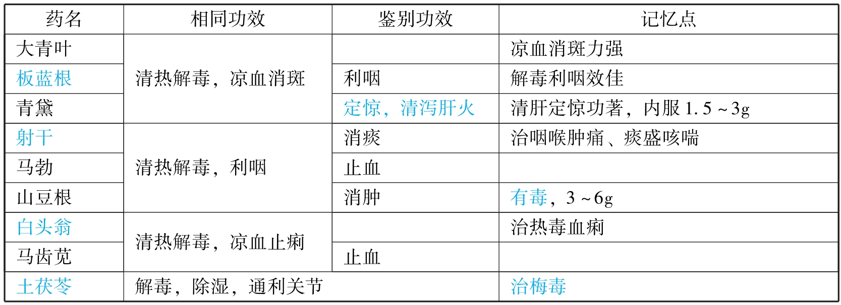 中西医结合执业医师资格考试表格速记(2019)pdf/doc/txt格式电子书下载插图145 img