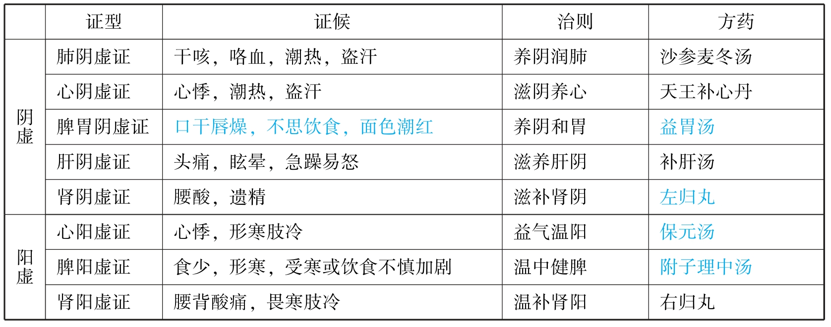 中医执业助理医师资格考试表格速记(2019)pdf/doc/txt格式电子书下载插图286 img