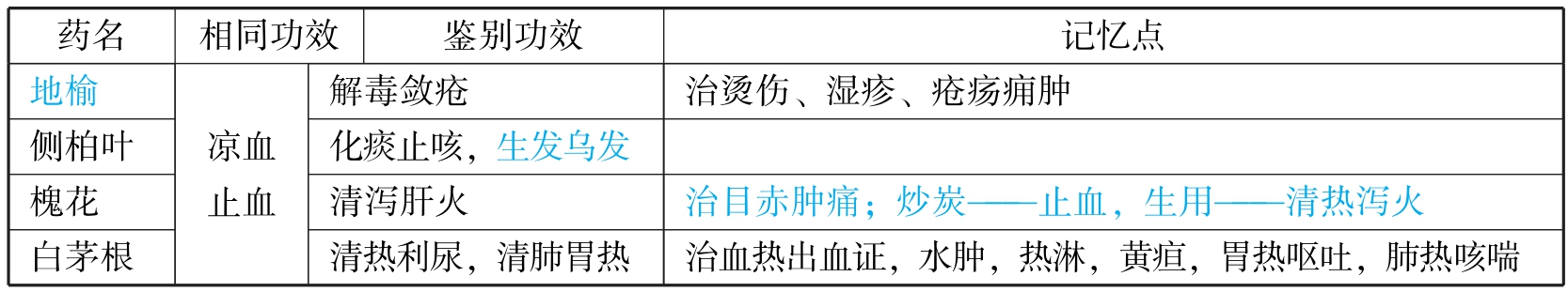 中西医结合执业医师资格考试表格速记(2019)pdf/doc/txt格式电子书下载插图169 img