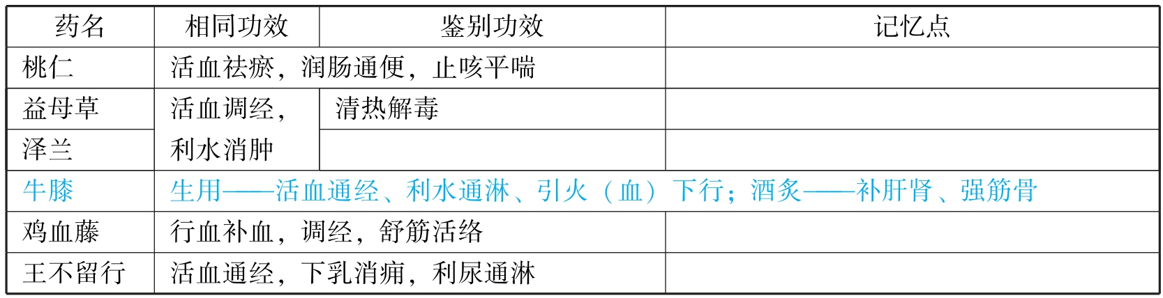 中西医结合执业医师资格考试表格速记(2019)pdf/doc/txt格式电子书下载插图175 img