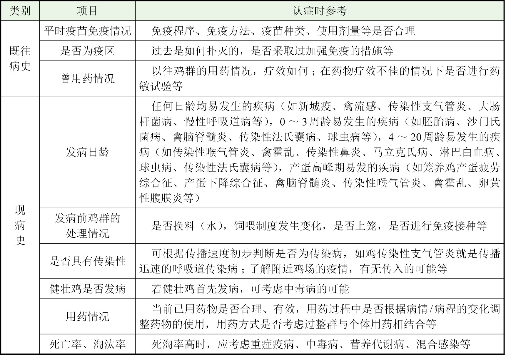 鸡病类症鉴别与诊治彩色图谱pdf/doc/txt格式电子书下载插图9 鸡病类症鉴别与诊治彩色图谱pdf/doc/txt格式电子书下载