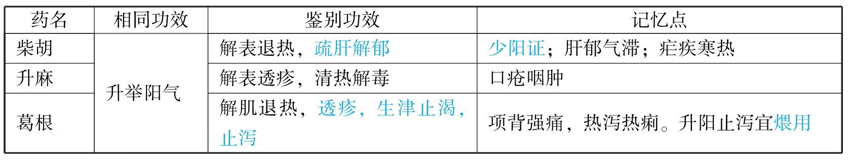 中医执业助理医师资格考试表格速记(2019)pdf/doc/txt格式电子书下载插图134 img