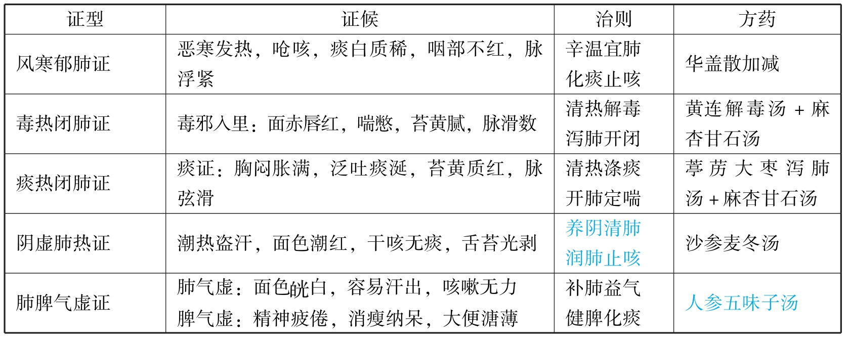 中医执业助理医师资格考试表格速记(2019)pdf/doc/txt格式电子书下载插图414 img