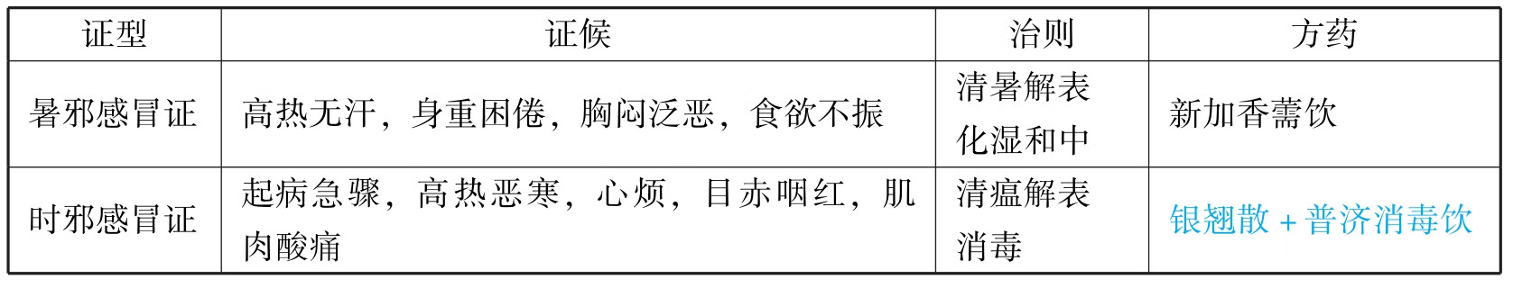 中医执业助理医师资格考试表格速记(2019)pdf/doc/txt格式电子书下载插图408 img