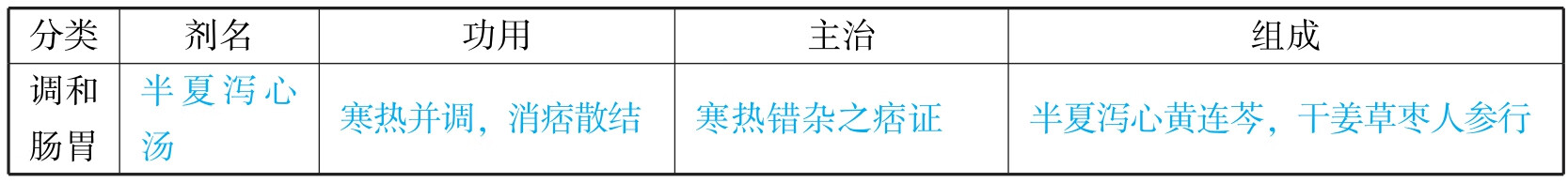 中西医结合执业医师资格考试表格速记(2019)pdf/doc/txt格式电子书下载插图212 img