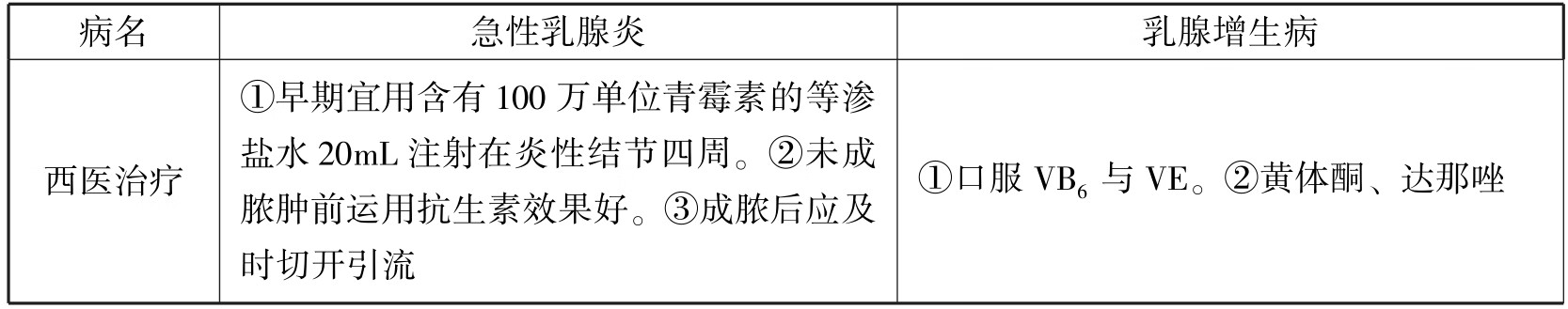 中西医结合执业医师资格考试表格速记(2019)pdf/doc/txt格式电子书下载插图440 img