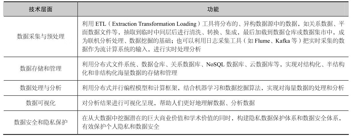 Spark编程基础(Scala版)pdf/doc/txt格式电子书下载插图2 Spark编程基础(Scala版)pdf/doc/txt格式电子书下载