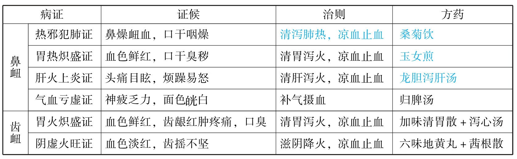 中医执业助理医师资格考试表格速记（2019）pdf/doc/txt格式电子书下载