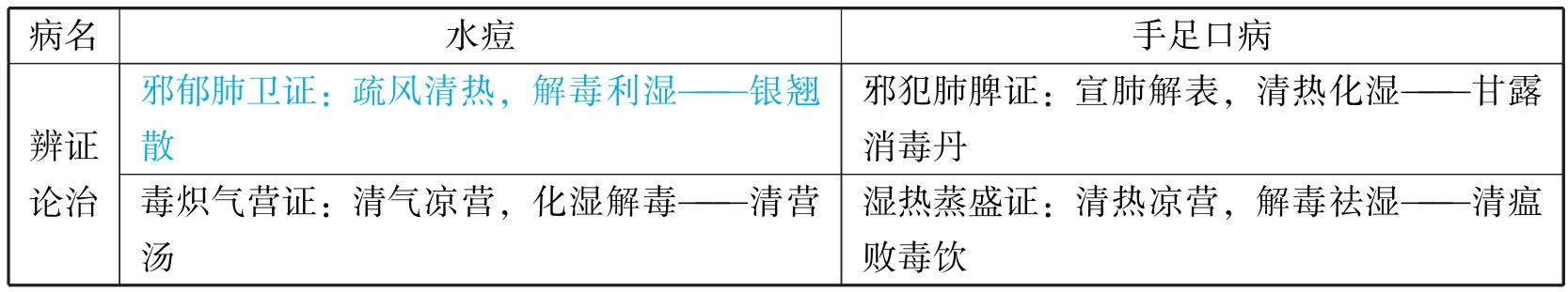 中西医结合执业医师资格考试表格速记(2019)pdf/doc/txt格式电子书下载插图590 img