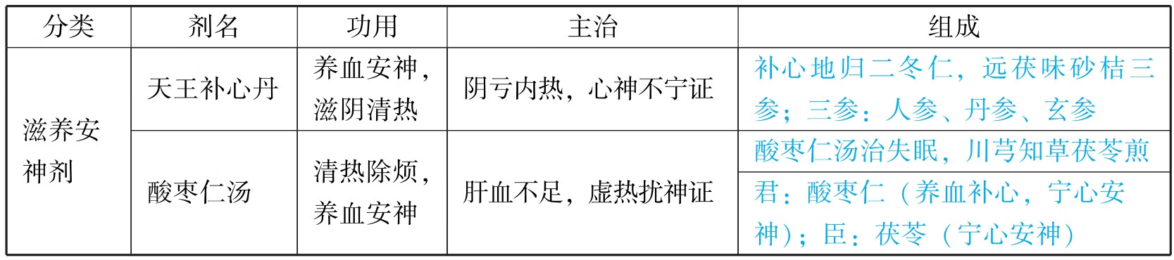 中西医结合执业医师资格考试表格速记(2019)pdf/doc/txt格式电子书下载插图231 img